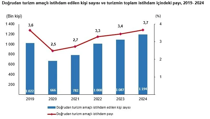 Turizm Sektörlerinde Doğrudan Turizm İstihdamı 2024 Yılında Yüzde 9,8 arttı – 2024