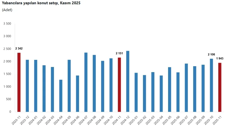 2025 Kasım Ayında 141 Bin 100 Konut Satıldı