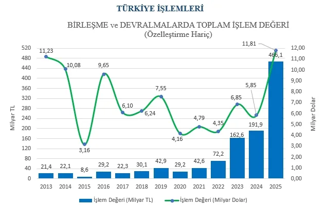 2025 Yılı Birleşme ve Devralma Görünüm Raporu Yayımlandı