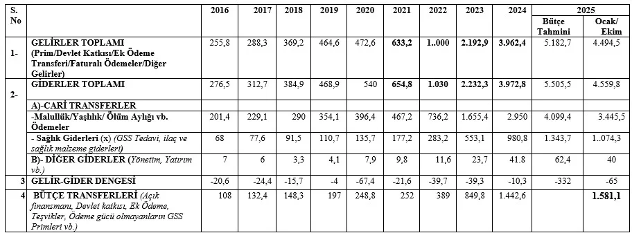 Güncel Verilere Göre Emeklilerimizin Mali Sorunları ve Çözüm Önerileri – Mahmut ESEN, E. Mülkiye Başmüfettişi
