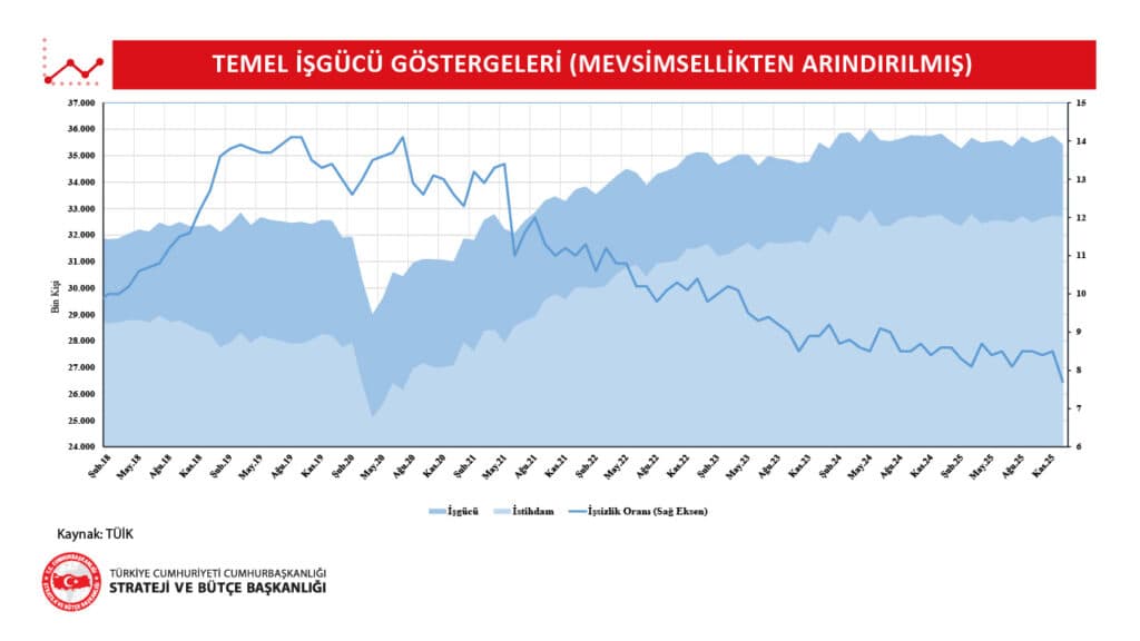 2025 Aralık Ayı İşgücü Piyasası Gelişmeleri Açıklandı