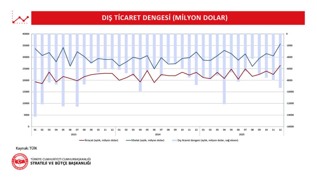 2025 Aralık Ayı Dış Ticaret Verileri Açıklandı