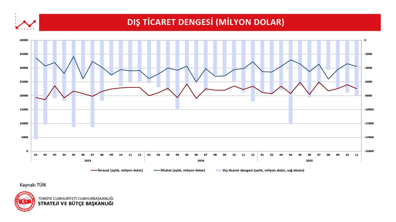 2025 Yılı Kasım Ayı Dış Ticaret Verileri Açıklandı
